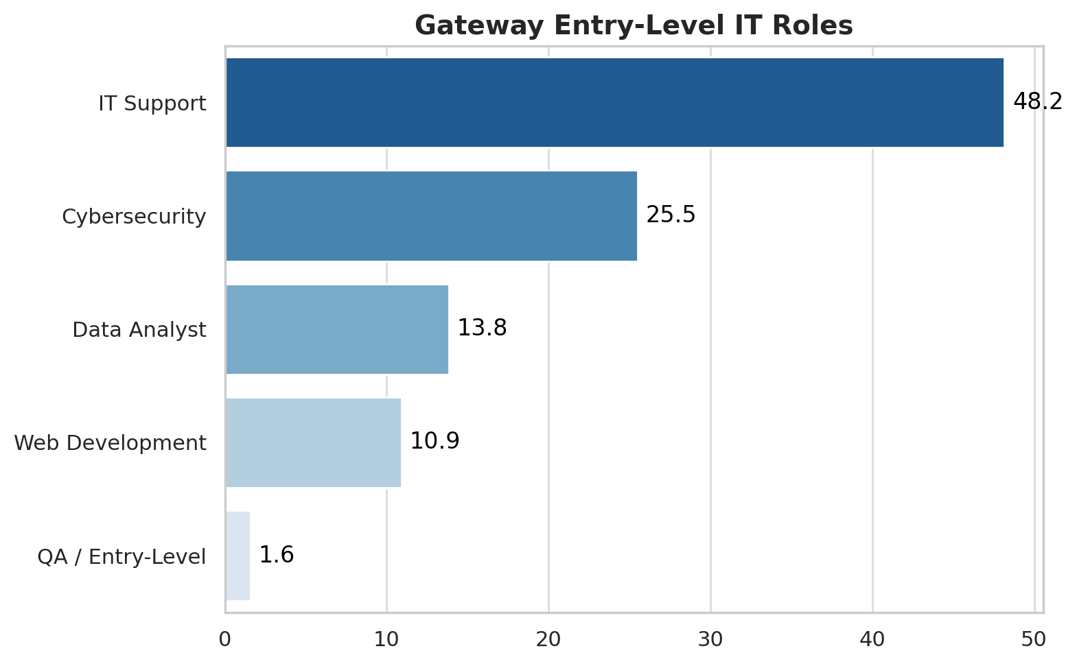 Top entry-level roles